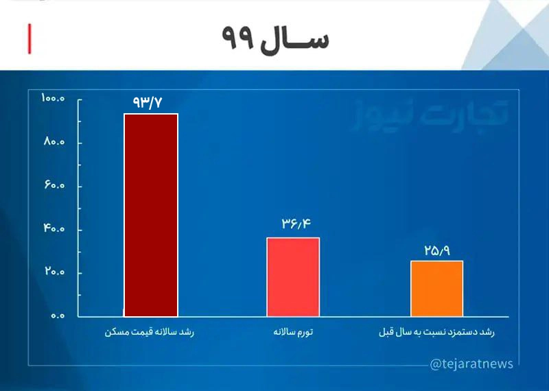 تورم مسکن سال ۹۹