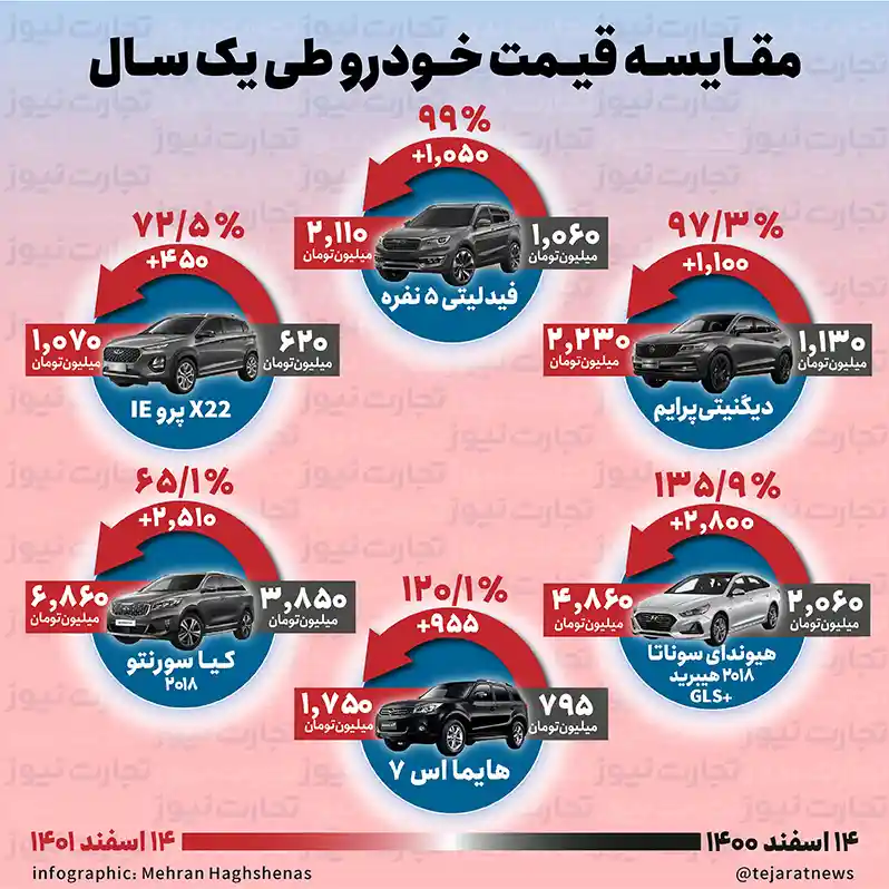 مقایسه قیمت خودرو خارجی