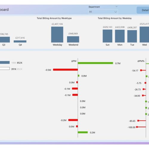 ساخت انواع داشبورد با نرم افزار power bi  به صورت دورکاری انجام می شود
