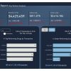 ساخت انواع داشبورد با نرم افزار power bi  به صورت دورکاری انجام می شود
