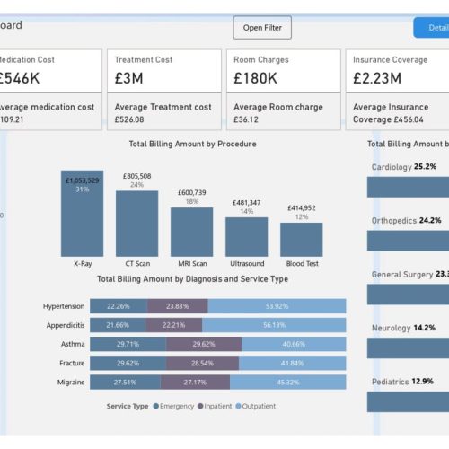 ساخت انواع داشبورد با نرم افزار power bi  به صورت دورکاری انجام می شود